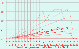 Courbe de la force du vent pour Anglars St-Flix(12)