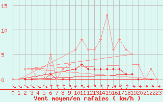 Courbe de la force du vent pour Lhospitalet (46)