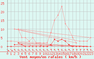 Courbe de la force du vent pour Thoiras (30)