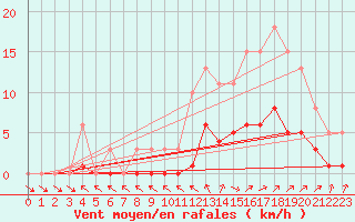 Courbe de la force du vent pour Rochechouart (87)