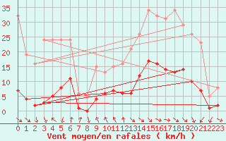 Courbe de la force du vent pour Saint-Julien-en-Quint (26)
