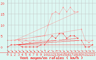 Courbe de la force du vent pour Anglars St-Flix(12)