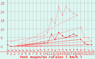 Courbe de la force du vent pour Le Vigan (30)