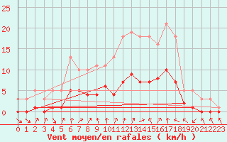 Courbe de la force du vent pour Floriffoux (Be)