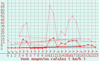 Courbe de la force du vent pour Lans-en-Vercors (38)