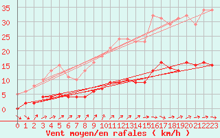 Courbe de la force du vent pour Courcouronnes (91)