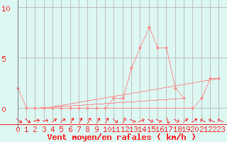 Courbe de la force du vent pour Selonnet (04)