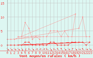 Courbe de la force du vent pour Sauteyrargues (34)