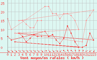 Courbe de la force du vent pour Agde (34)