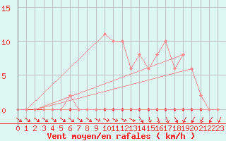 Courbe de la force du vent pour Mazres Le Massuet (09)