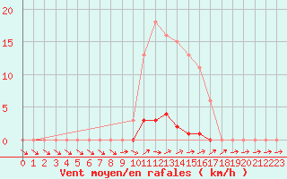 Courbe de la force du vent pour Dounoux (88)