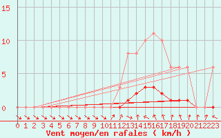 Courbe de la force du vent pour Sisteron (04)