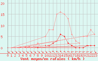 Courbe de la force du vent pour Cavalaire-sur-Mer (83)