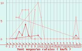 Courbe de la force du vent pour Agde (34)