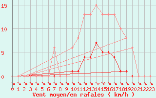 Courbe de la force du vent pour Isle-sur-la-Sorgue (84)