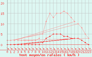 Courbe de la force du vent pour Pertuis - Le Farigoulier (84)