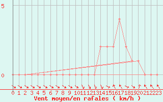 Courbe de la force du vent pour Gap-Sud (05)