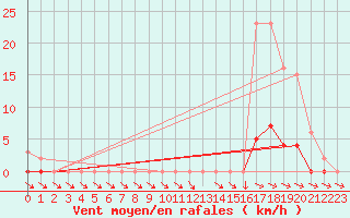 Courbe de la force du vent pour Isle-sur-la-Sorgue (84)