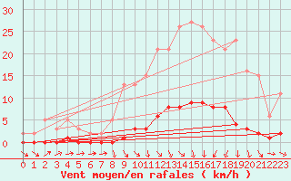 Courbe de la force du vent pour Trgueux (22)