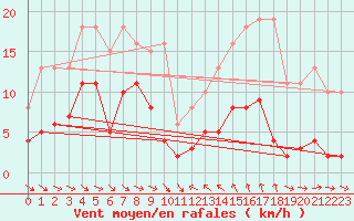 Courbe de la force du vent pour Le Luc (83)