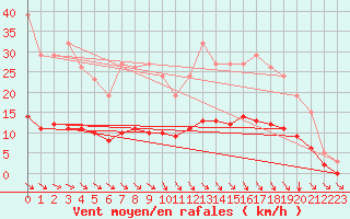 Courbe de la force du vent pour Blus (40)