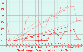 Courbe de la force du vent pour Roujan (34)