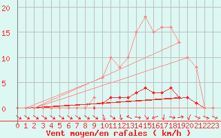 Courbe de la force du vent pour Saclas (91)