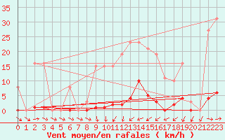 Courbe de la force du vent pour Agde (34)