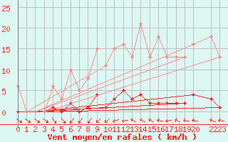 Courbe de la force du vent pour Pertuis - Grand Cros (84)