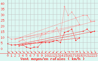 Courbe de la force du vent pour Saint-Georges-d