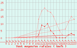 Courbe de la force du vent pour Mouilleron-le-Captif (85)