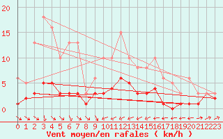 Courbe de la force du vent pour Blac (69)