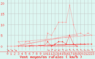 Courbe de la force du vent pour La Ville-Dieu-du-Temple Les Cloutiers (82)