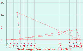 Courbe de la force du vent pour Muirancourt (60)