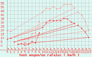 Courbe de la force du vent pour Mazres Le Massuet (09)