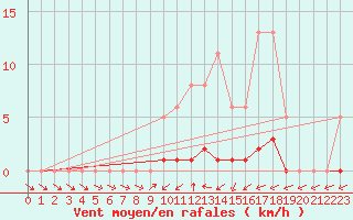 Courbe de la force du vent pour Sain-Bel (69)