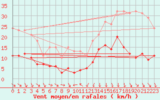 Courbe de la force du vent pour La Beaume (05)