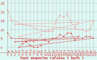 Courbe de la force du vent pour Sariena, Depsito agua