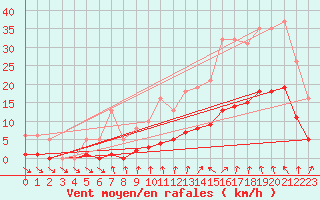 Courbe de la force du vent pour Voiron (38)