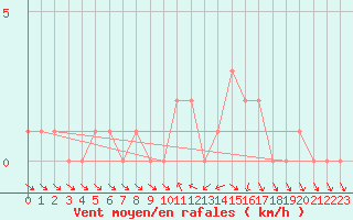 Courbe de la force du vent pour Gap-Sud (05)