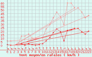 Courbe de la force du vent pour Gurande (44)