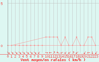 Courbe de la force du vent pour Quimperl (29)