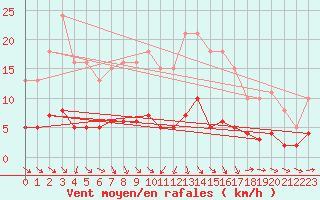 Courbe de la force du vent pour Coulommes-et-Marqueny (08)