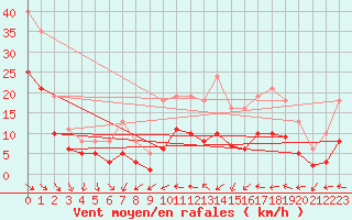 Courbe de la force du vent pour Saint-Georges-d