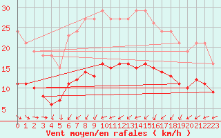 Courbe de la force du vent pour Saint-Georges-d