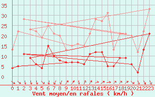 Courbe de la force du vent pour Alajar