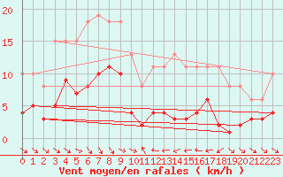 Courbe de la force du vent pour Le Luc (83)