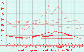 Courbe de la force du vent pour Martigues (13)