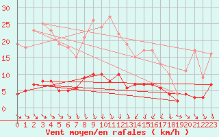 Courbe de la force du vent pour Tudela