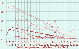 Courbe de la force du vent pour Recoubeau (26)
